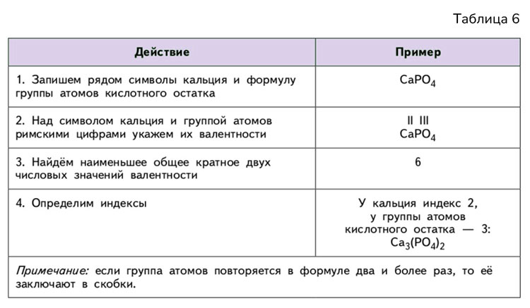 Картинка из учебника по химии 8 класс, базовый уровень. Страница 45, таблица 6. Габриелян, Остроумов. 2025 год
