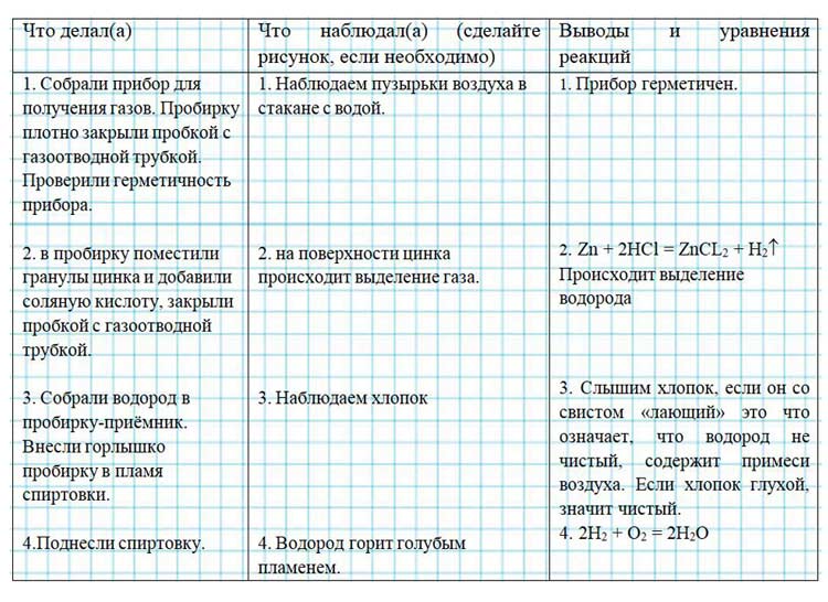 Картинка из учебника по химии 8 класс, базовый уровень. Страница 74, Практическая работа 5. Габриелян, Остроумов. 2025 год