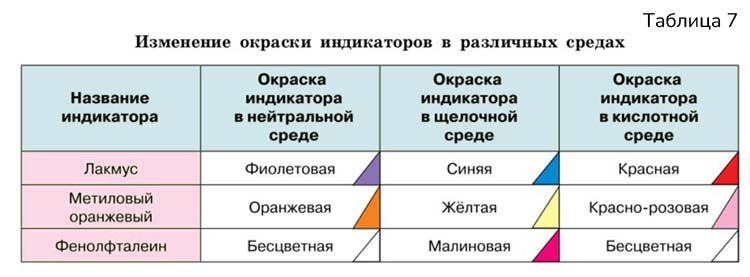 Картинка из учебника по химии 8 класс, базовый уровень. Страница 91, таблица 7. Габриелян, Остроумов. 2025 год