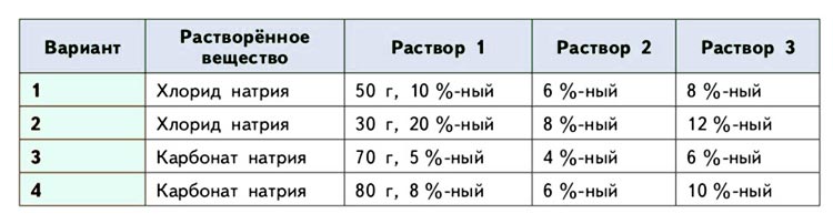 Картинка из учебника по химии 8 класс, базовый уровень. Страница 98, таблица 1. Габриелян, Остроумов. 2025 год