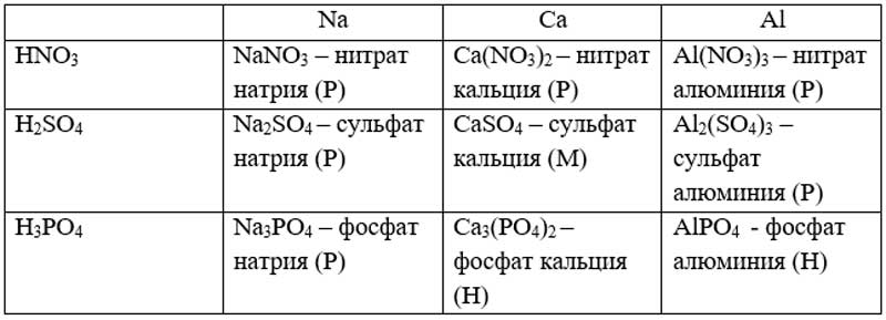 Химия 8 класс. Габриелян. Страница 132. Номер 3. 2018 год.
