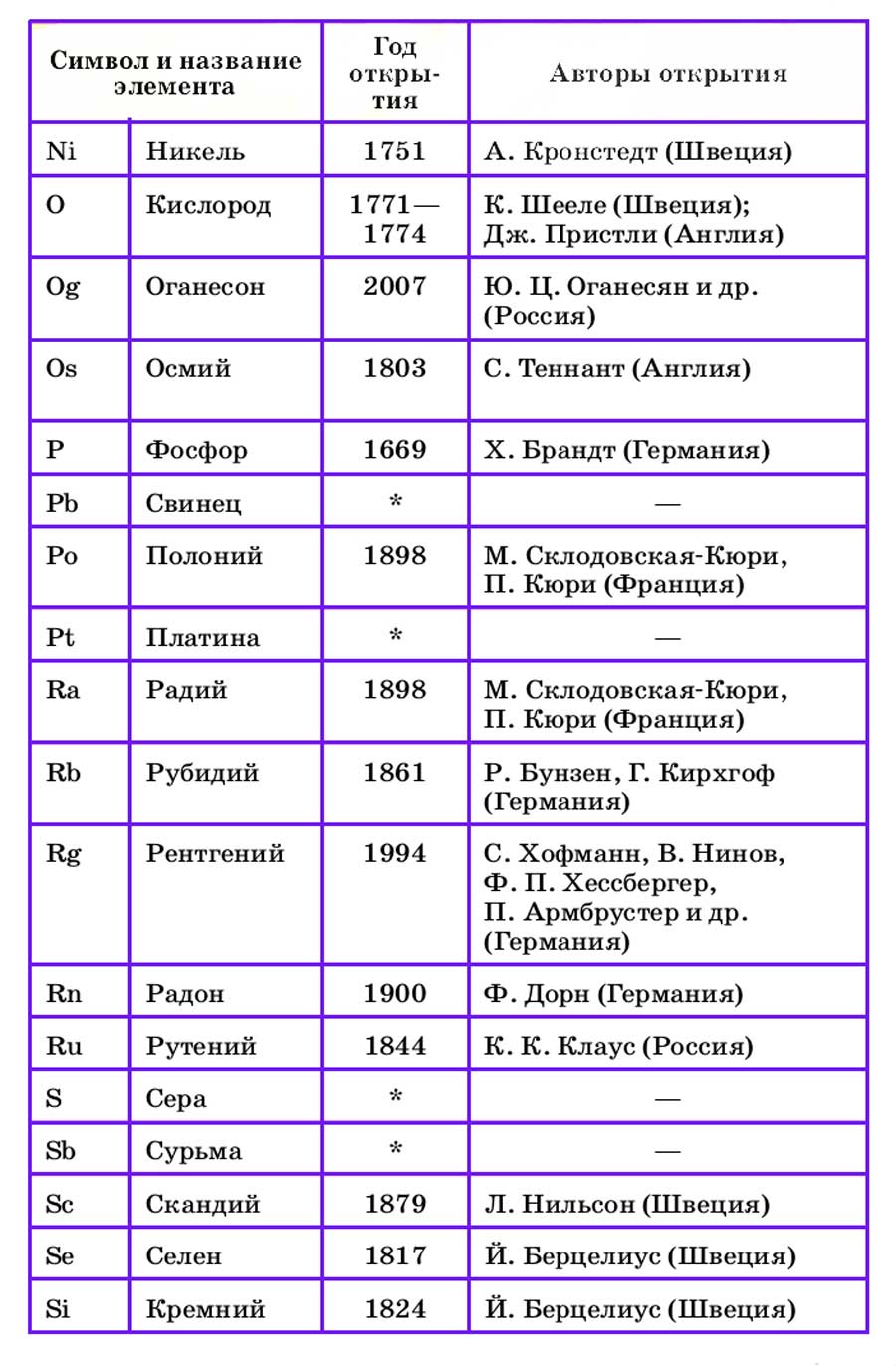 Химия 8 класс. Габриелян. Страница 281. Номер 1. 2018 год.