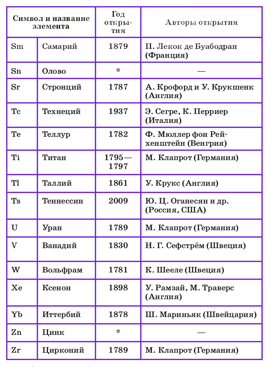 Химия 8 класс. Габриелян. Страница 282. Номер 1. 2018 год.