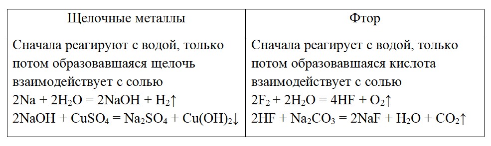 Химия 9 класс. Габриелян. Страница 152. Номер 3.