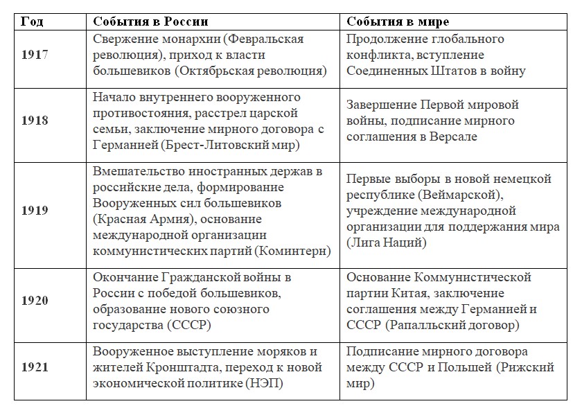 История 10 класс, учебник Мединский, Торкунов, страница 142, номер 4, 2025 год.