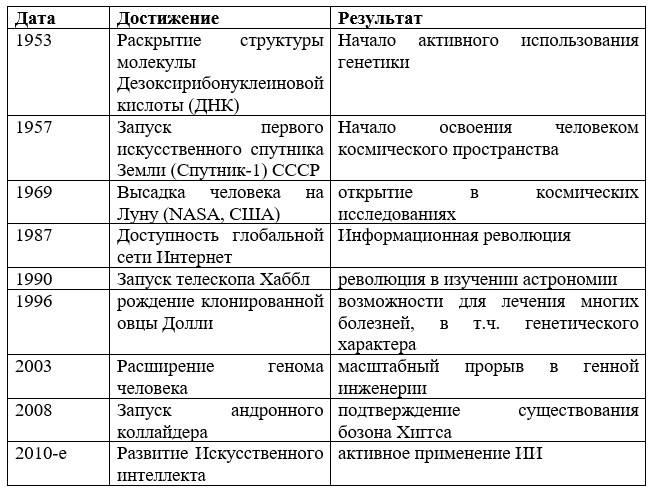 История 11 класс учебник Мединский, Чубарьян страница 258, задание 6, 2024 год