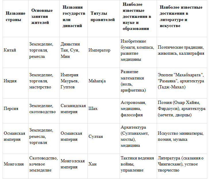История 6 класс. Агибалов, Донской. 2024 год. Страница 263, номер 6. 