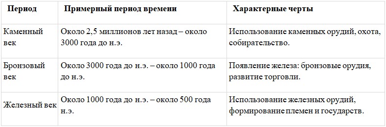 История 6 класс - История России. Арсентьев. Данилов. 1 часть. Страница 19. 2024 год. История 6 класс, история России, Арсентьев, Данилов, 1 часть, страница 19, 2024 год.