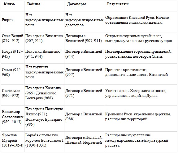 История 6 класс - История России. Арсентьев. Данилов. 1 часть. Страница 48. 2024 год. История 6 класс, история России, Арсентьев, Данилов, 1 часть, страница 48, 2024 год.