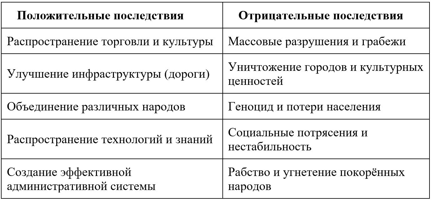 История 6 класс - История России. Арсентьев. Данилов. 2 часть. Страница 10. Номер 4. 2024 год. История 6 класс, история России, Арсентьев, Данилов, 2 часть, страница 10, номер 4, 2024 год.