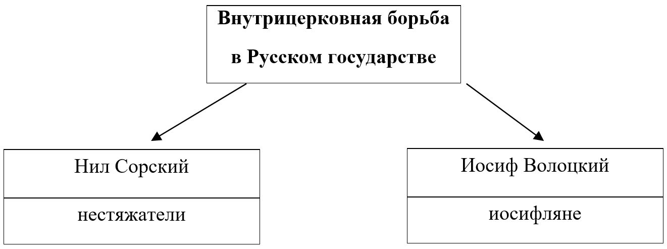 История 6 класс - История России. Арсентьев. Данилов. 2 часть. Страница 102. Номер 7-1. 2024 год. История 6 класс, история России, Арсентьев, Данилов, 2 часть, страница 102, номер 7-1, 2024 год.