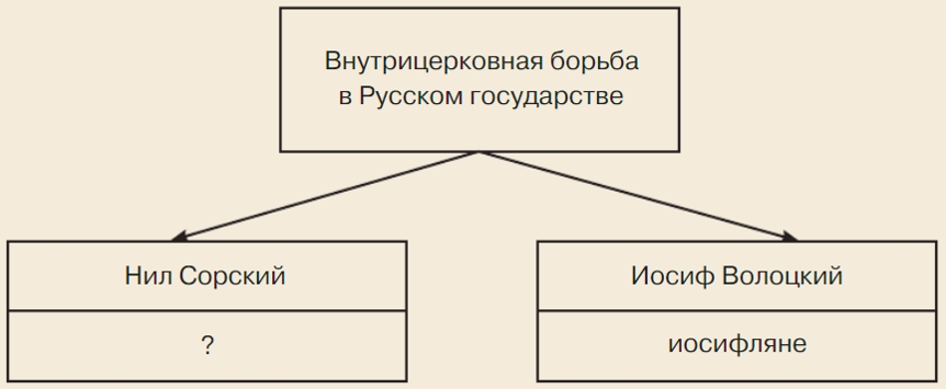 История 6 класс - История России. Арсентьев. Данилов. 2 часть. Страница 102. Номер 7. 2024 год. История 6 класс, история России, Арсентьев, Данилов, 2 часть, страница 102, номер 7, 2024 год.