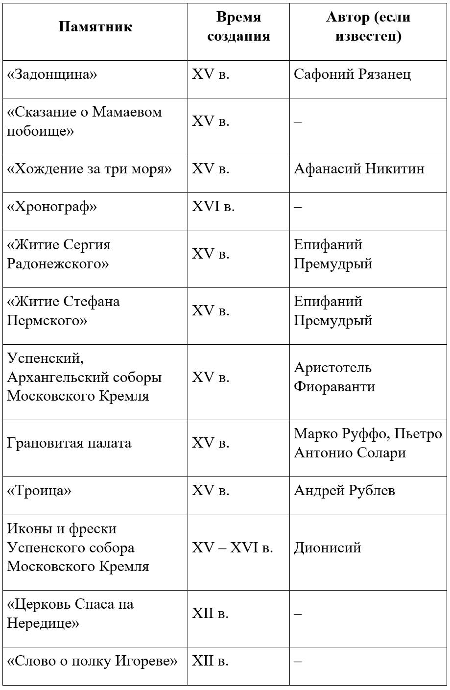 История 6 класс - История России. Арсентьев. Данилов. 2 часть. Страница 119. Номер 3. 2024 год. История 6 класс, история России, Арсентьев, Данилов, 2 часть, страница 119, номер 3, 2024 год.