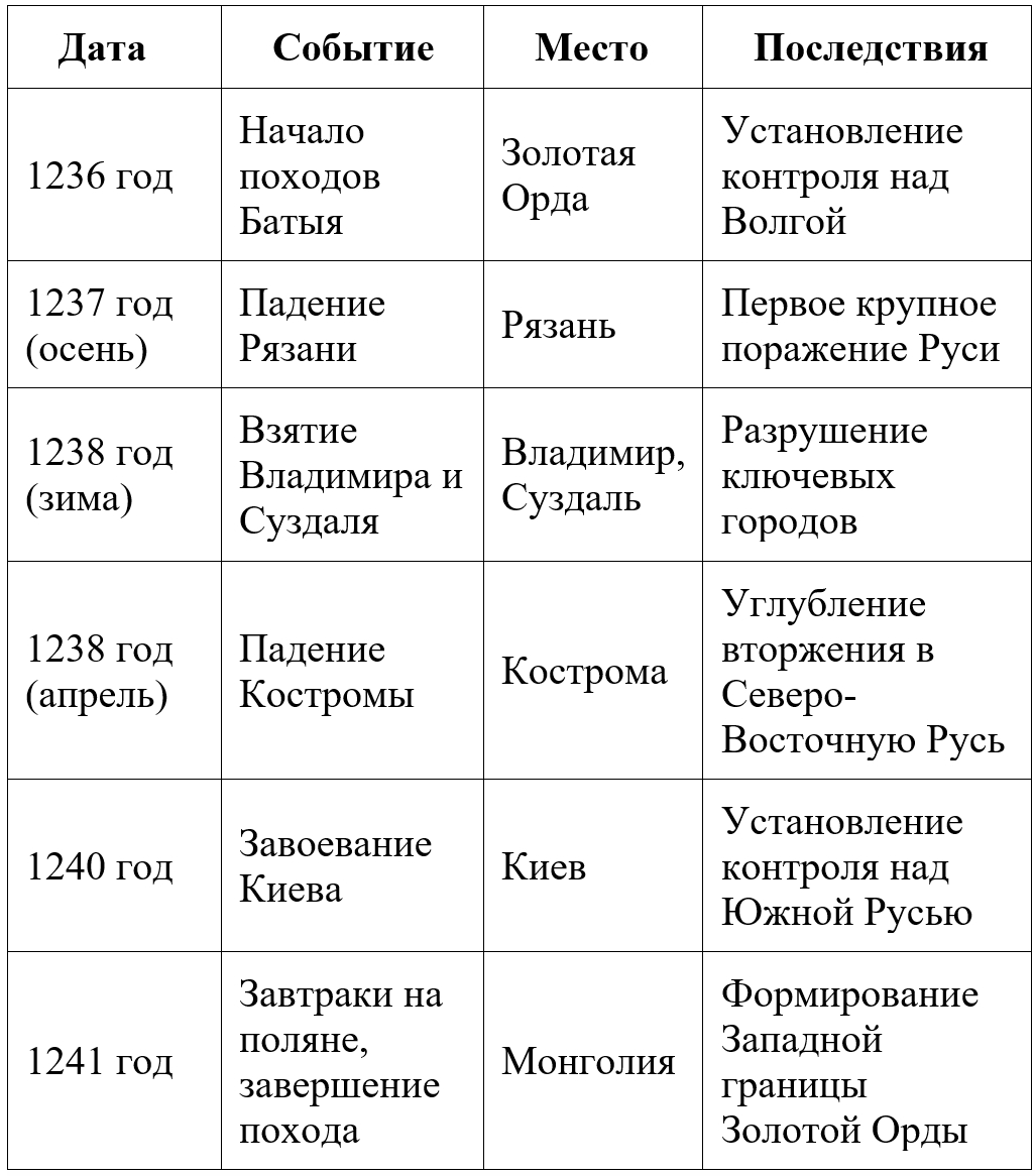 История 6 класс - История России. Арсентьев. Данилов. 2 часть. Страница 18. Номер 1. 2024 год. История 6 класс, история России, Арсентьев, Данилов, 2 часть, страница 18, номер 1, 2024 год.