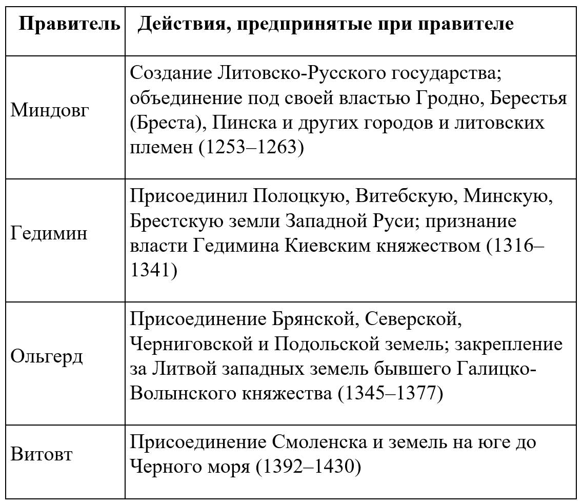 История 6 класс - История России. Арсентьев. Данилов. 2 часть. Страница 33. Номер 1-1. 2024 год. История 6 класс, история России, Арсентьев, Данилов, 2 часть, страница 33, номер 1-1, 2024 год.