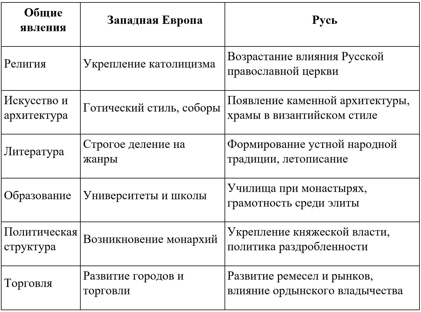 История 6 класс - История России. Арсентьев. Данилов. 2 часть. Страница 57. Номер 1. 2024 год. История 6 класс, история России, Арсентьев, Данилов, 2 часть, страница 57, номер 1, 2024 год.