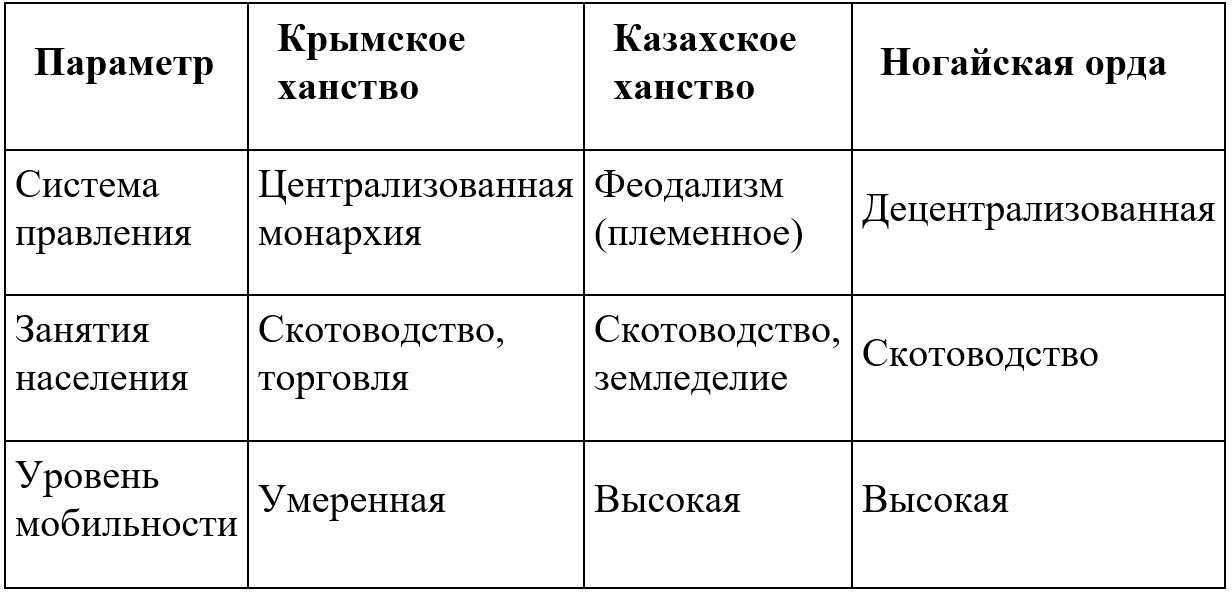 История 6 класс - История России. Арсентьев. Данилов. 2 часть. Страница 72. Номер 3. 2024 год. История 6 класс, история России, Арсентьев, Данилов, 2 часть, страница 72, номер 3, 2024 год.