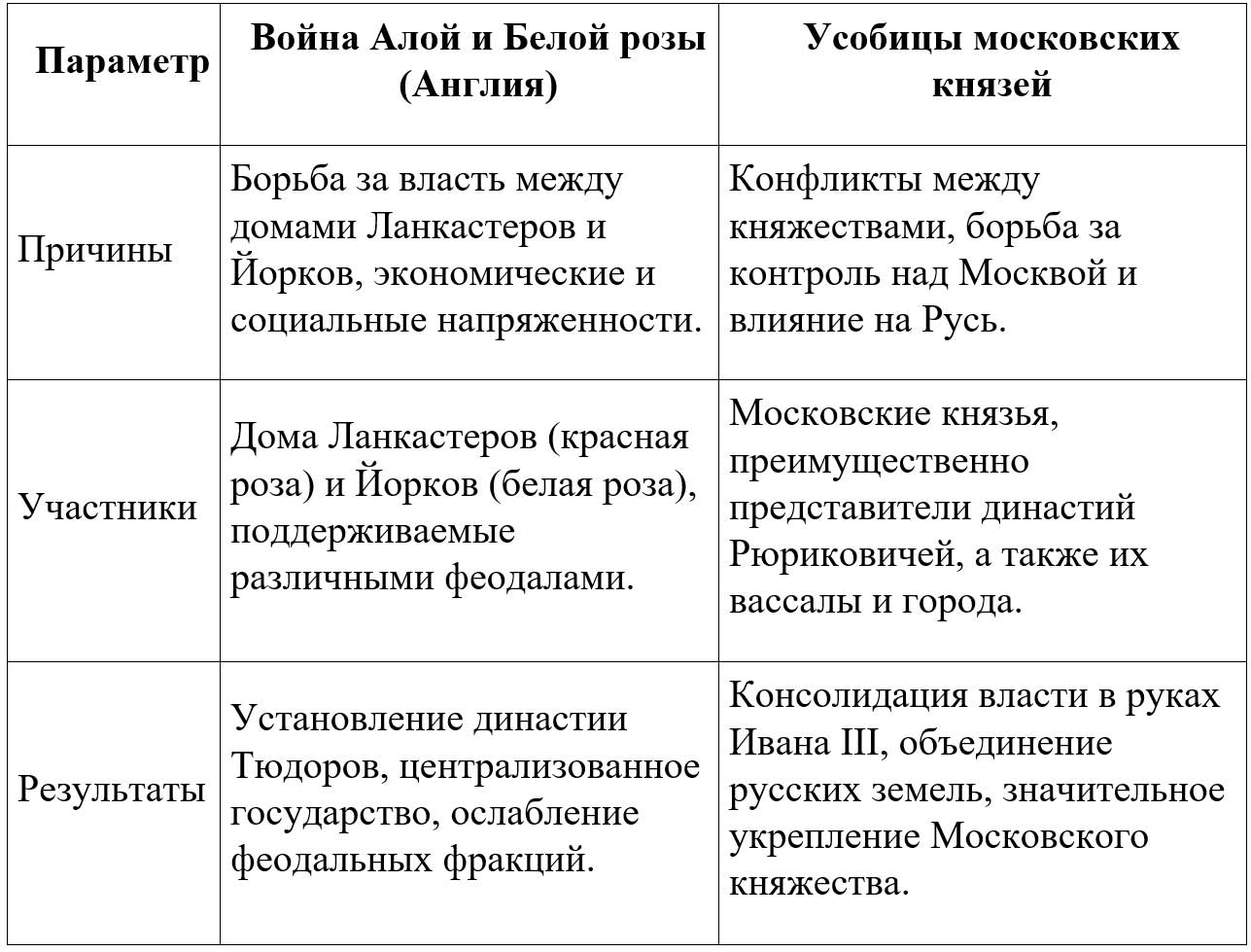 История 6 класс - История России. Арсентьев. Данилов. 2 часть. Страница 86. Номер 1. 2024 год. История 6 класс, история России, Арсентьев, Данилов, 2 часть, страница 86, номер 1, 2024 год.