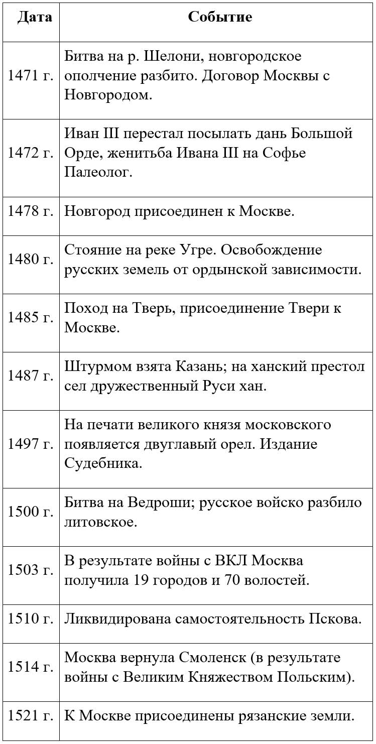 История 6 класс - История России. Арсентьев. Данилов. 2 часть. Страница 96. Номер 4. 2024 год. История 6 класс, история России, Арсентьев, Данилов, 2 часть, страница 96, номер 4, 2024 год.