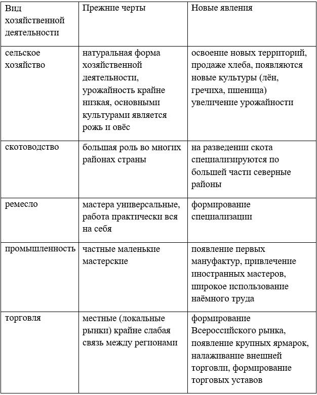 История 7 класс, учебник Мединский, Торкунов, страница 154, номер 1, 2025 год.