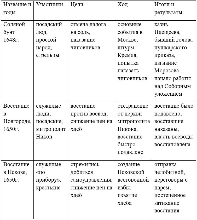 История 7 класс, учебник Мединский, Торкунов, страница 182, номер 1, 2025 год.