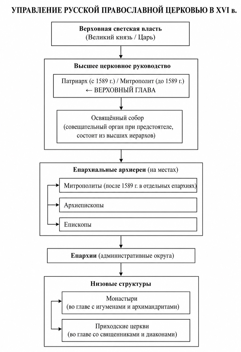 История 7 класс, учебник Мединский, Торкунов, страница 29, номер 3, 2025 год.