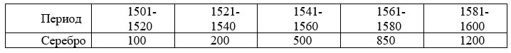 История 7 класс, учебник Мединский, Чубарьян, страница 179, номер 1, 2025 год.
