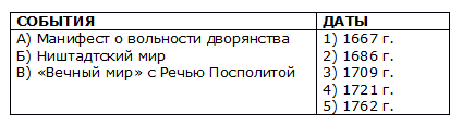 История 8 класс, Арсентьев, Данилов. Часть 1. Страница 110. Номер 6.1. 2024 год.