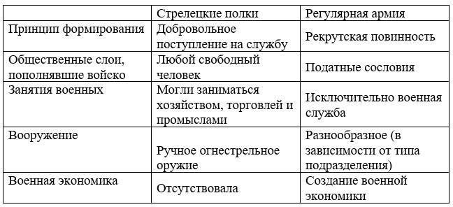 История 8 класс. Арсентьев, Данилов, Курукин. Часть 1. Страница 34. Номер 2. 2024 год.