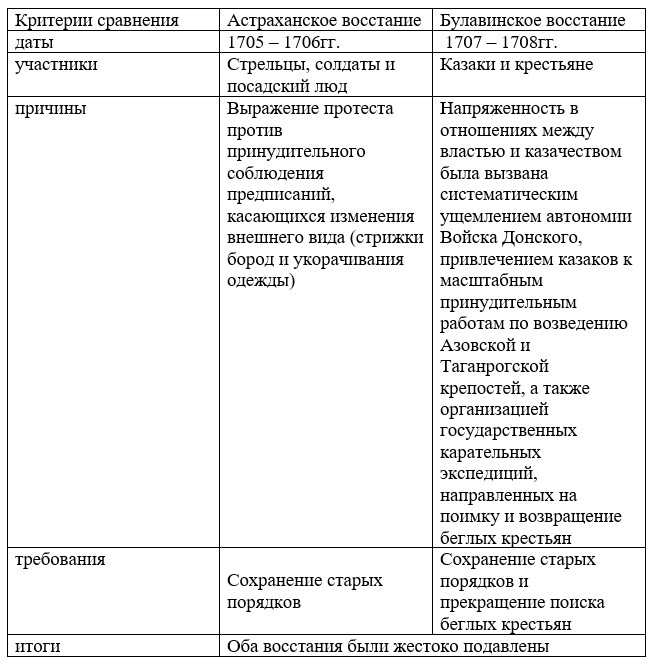 История 8 класс. Арсентьев, Данилов, Курукин. Часть 1. Страница 63. Номер 4. 2024 год.