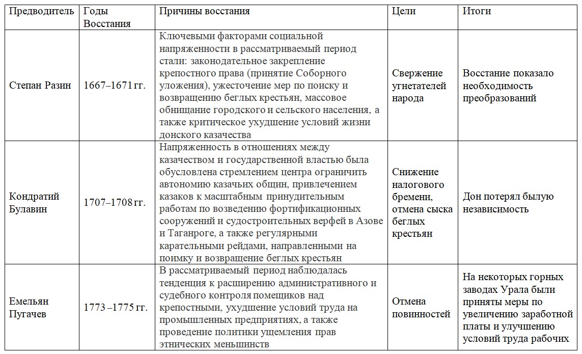 История 8 класс. Арсентьев, Данилов, Курукин. Часть 2. Страница 32. Номер 2. 2024 год.