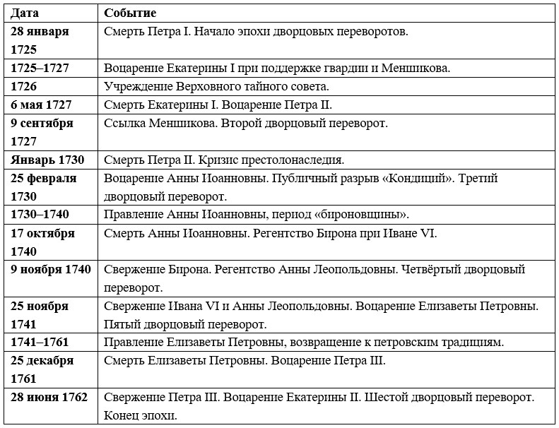 История 8 класс, учебник Мединский, Торкунов. Страница 128. Работаем с хронологией. 2025 год.