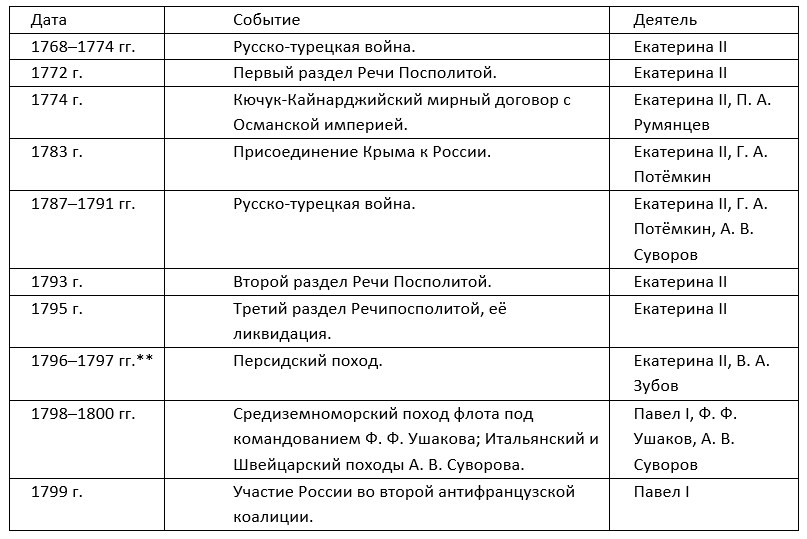 История 8 класс, учебник Мединский, Торкунов. Страница 256. Номер 2. 2025 год.