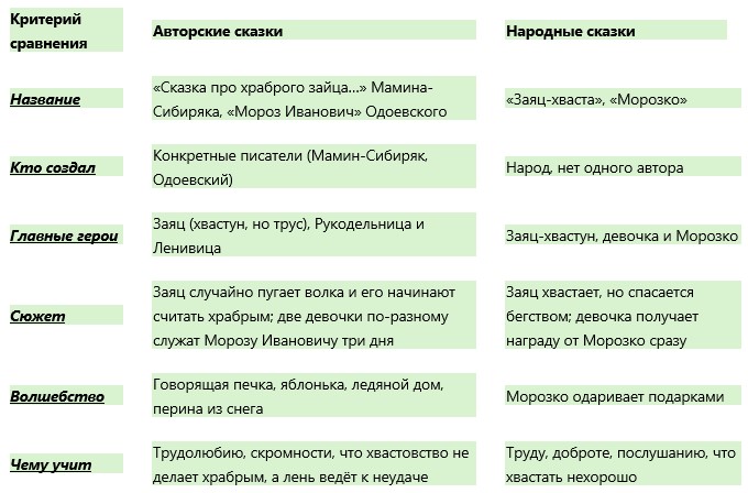 Литературное чтение 3 класс. Климанова, Горецкий и др. Часть 1. Страница 155. Номер 4. 2026 год.