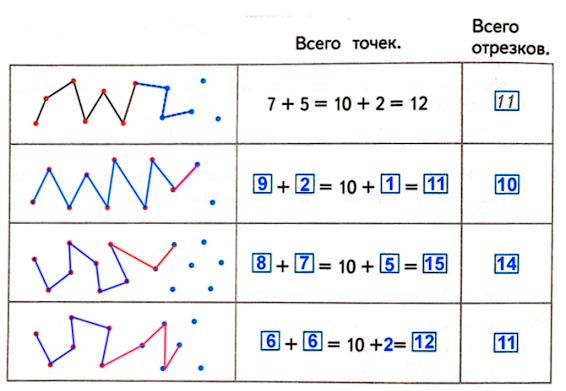 Ответ к рабочей тетради по математике 1 класс Дорофеев, Миракова, Бука - 2 часть номер 1