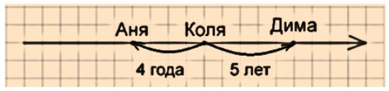 Пояснение к заданию 3