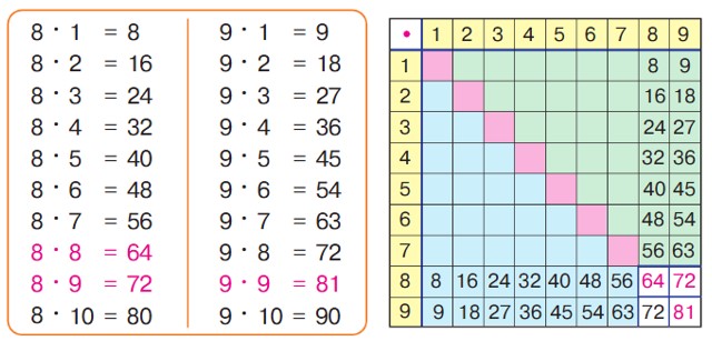 математика 2 класс Петерсон 3 часть страница 31. Номер 1. 2022 год.