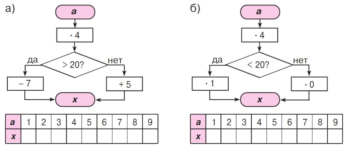 математика 2 класс Петерсон 2 часть, 2022 год. Страница 107. Номер 10.
