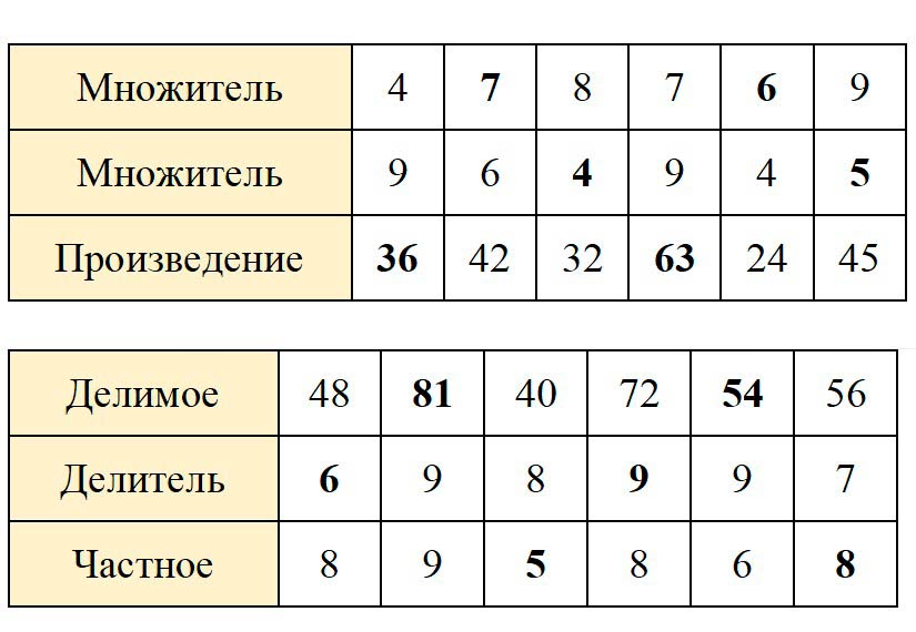 Изображение рабочая тетрадь по математике 3 класс Моро, Волкова - 1 часть страница 73 Рабочая тетрадь по математике 3 класс Моро, Волкова - 1 часть страница 73