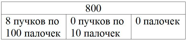 Пояснение к заданию 2