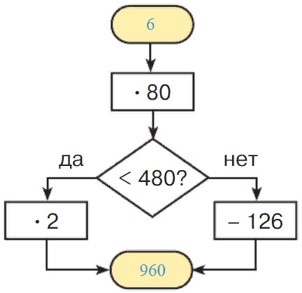 Учебник по математике 3 класс Петерсон - Часть 1, станица 32, номер 7, год 2022, ответ.