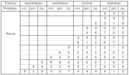 Учебник по математике 3 класс Петерсон - Часть 1, станица 66, номер 2, год 2022.