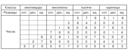 Учебник по математике 3 класс Петерсон - Часть 1, станица 68, номер 2, год 2022.