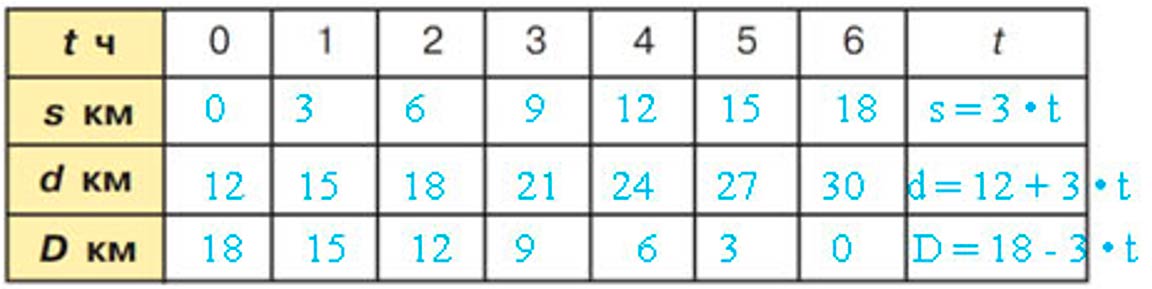 Учебник по математике 3 класс Петерсон, часть 3, страница 11, номер 2-2, год 2022.