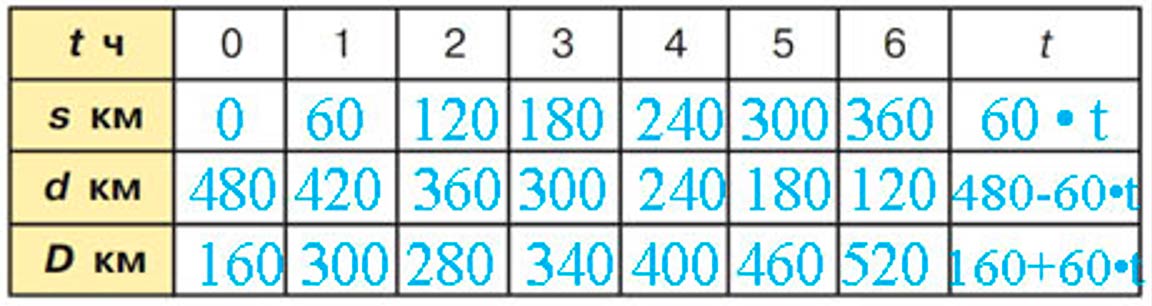 Учебник по математике 3 класс Петерсон, часть 3, страница 13, номер 2-2, год 2022.