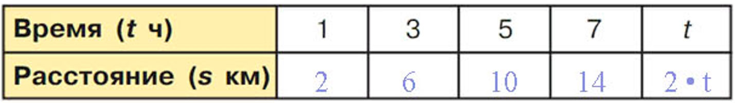 Учебник по математике 3 класс Петерсон, часть 3, страница 7, номер 3-2, год 2022.