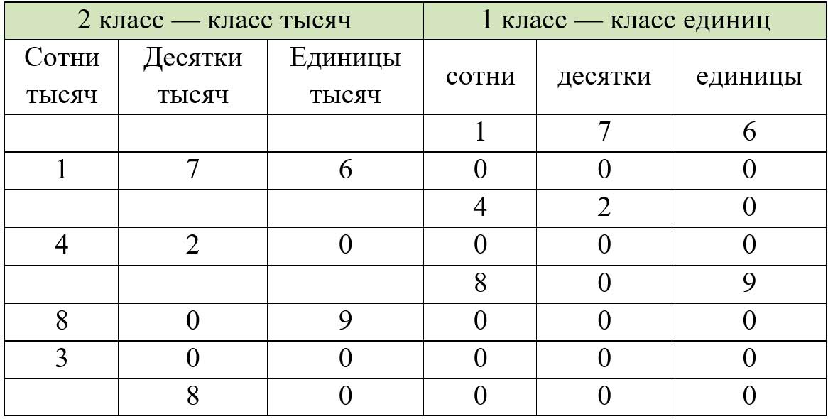 Пояснение к заданию 88
