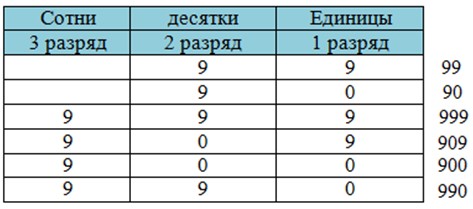 Пояснение к заданию 2-1