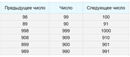 Пояснение к заданию 2-2