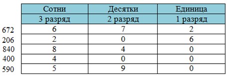 Пояснение к заданию 3-1